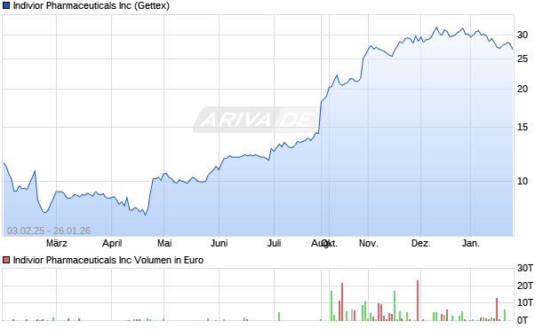 Indivior Aktie Chart
