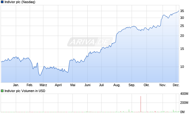 Indivior Aktie Chart