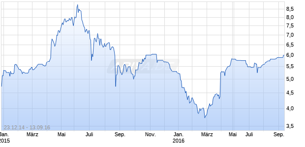Dalian Wanda Com. Pptys H Chart