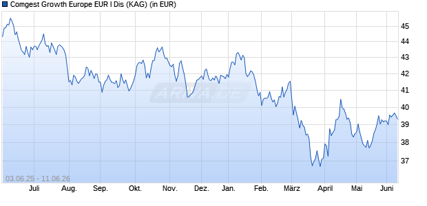 Performance des Comgest Growth Europe EUR I Dis (WKN A12GPG, ISIN IE00BQ1YBL06)