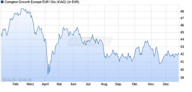 Performance des Comgest Growth Europe EUR I Dis (WKN A12GPG, ISIN IE00BQ1YBL06)