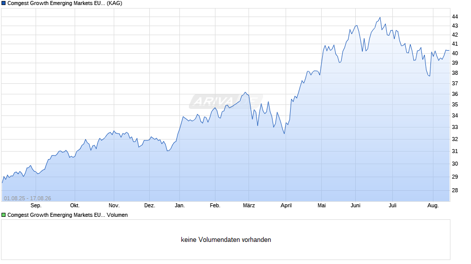 Comgest Growth Emerging Markets EUR I Dis Chart