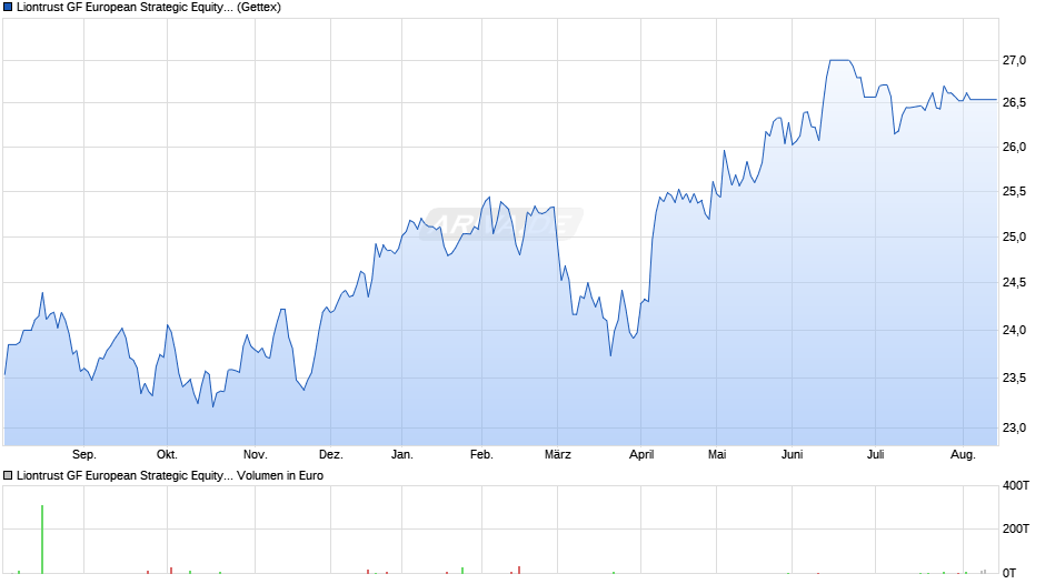 Liontrust GF European Strategic Equity Fund A4 Acc Chart
