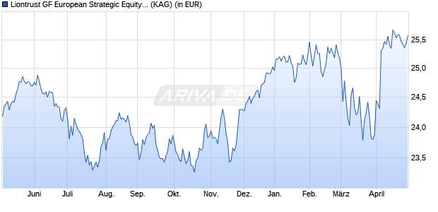 Performance des Liontrust GF European Strategic Equity Fund A4 Acc (WKN A12F0Q, ISIN IE00BLG2W007)