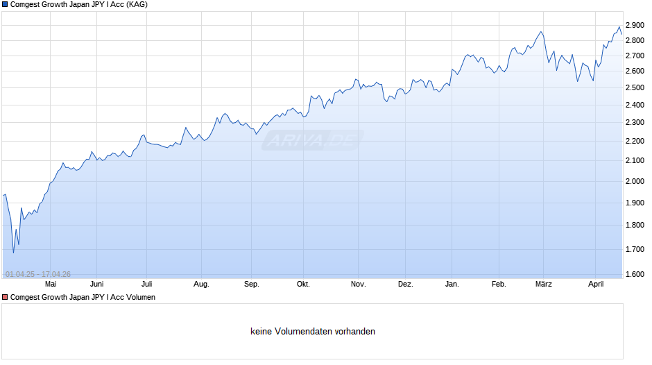 Comgest Growth Japan JPY I Acc Chart