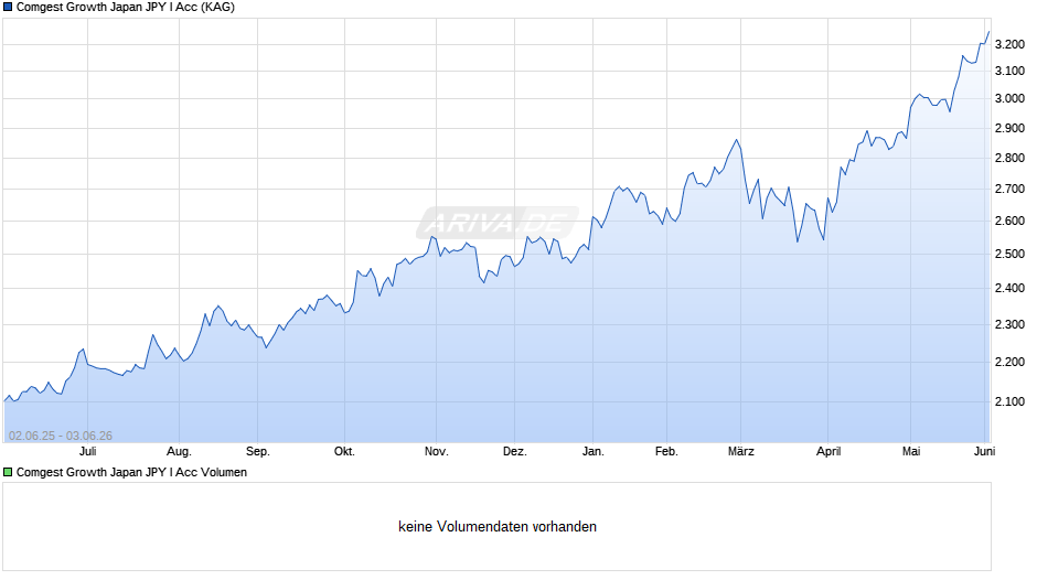 Comgest Growth Japan JPY I Acc Chart
