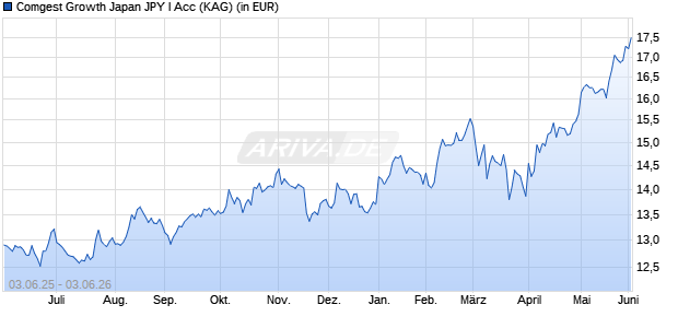 Performance des Comgest Growth Japan JPY I Acc (WKN A12GPJ, ISIN IE00BQ1YBP44)