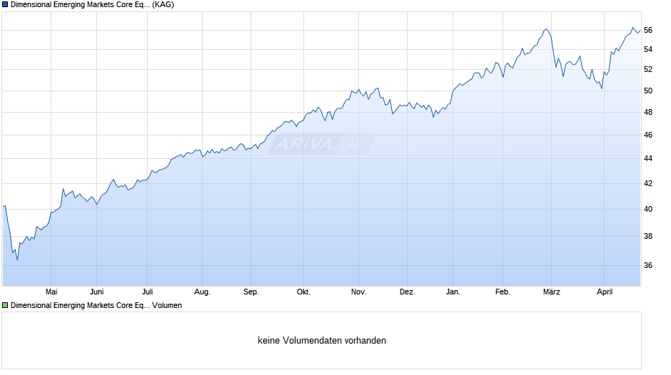 Dimensional Emerging Markets Core Equity Fund GBP Inc Chart