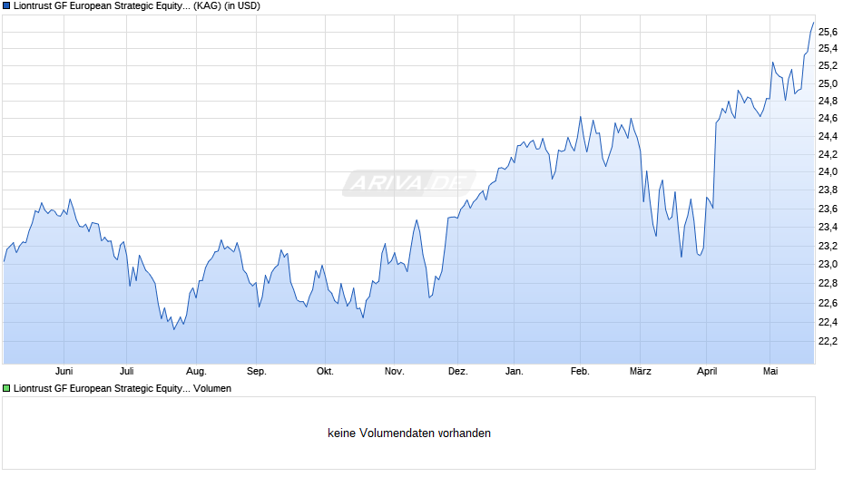Liontrust GF European Strategic Equity Fund B3 Inst Acc USD Chart