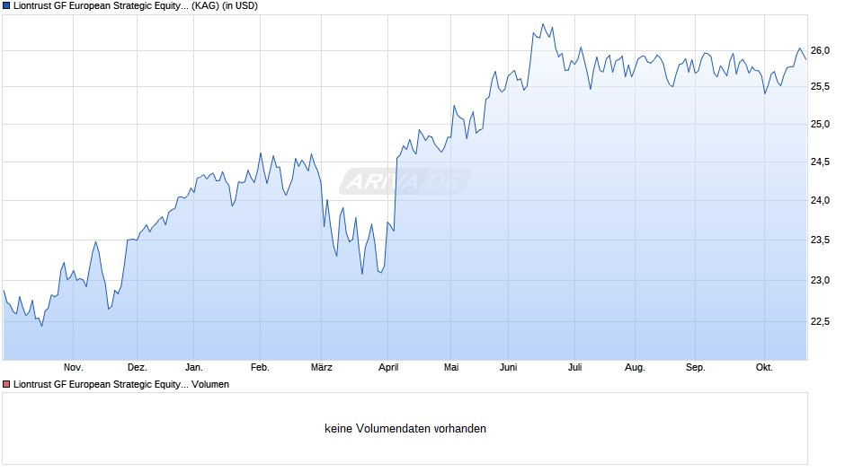 Liontrust GF European Strategic Equity Fund B3 Inst Acc USD Chart