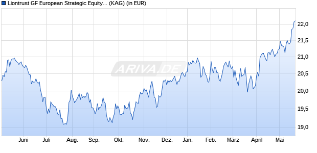 Performance des Liontrust GF European Strategic Equity Fund B3 Inst Acc USD (WKN A12F0R, ISIN IE00BLG2W114)