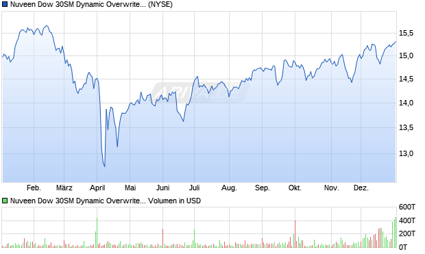 Nuveen Dow 30SM Dynamic Overwrite Fund Commo. Chart