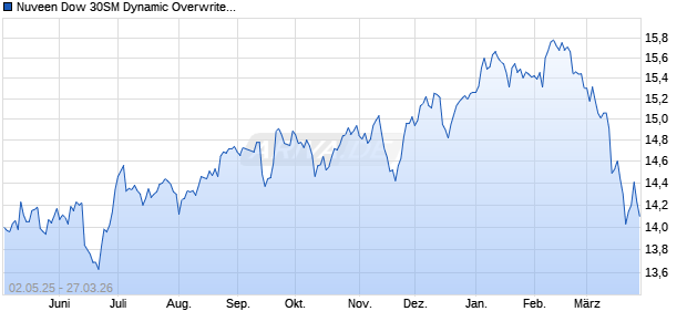 Nuveen Dow 30SM Dynamic Overwrite Fund Commo. Chart