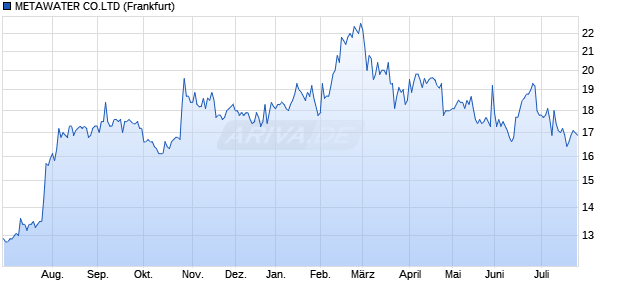 METAWATER CO.LTD Aktie Chart