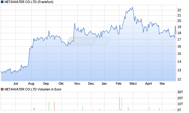 METAWATER CO.LTD Aktie Chart