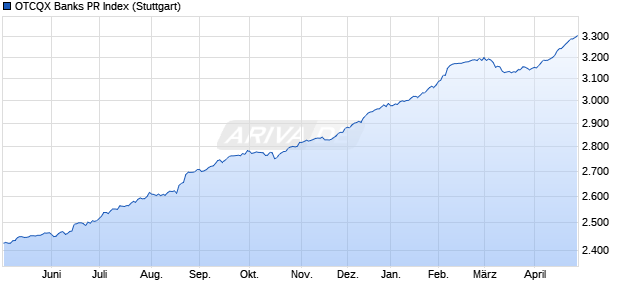 OTCQX Banks PR Index Chart