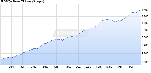 OTCQX Banks TR Index Chart