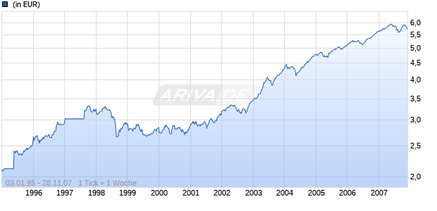 Invesco Global High Income Fund C (USD, aussch.) Chart