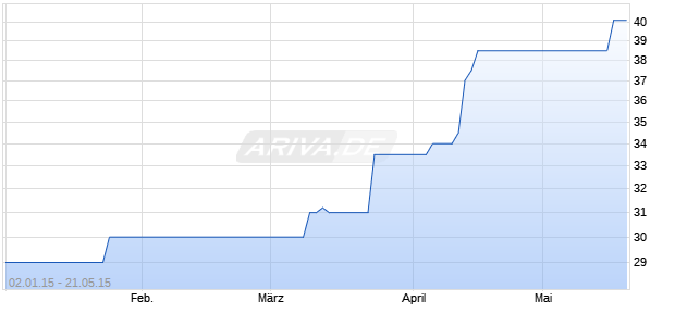 DRILLISCH AG O.N. NEUE Chart