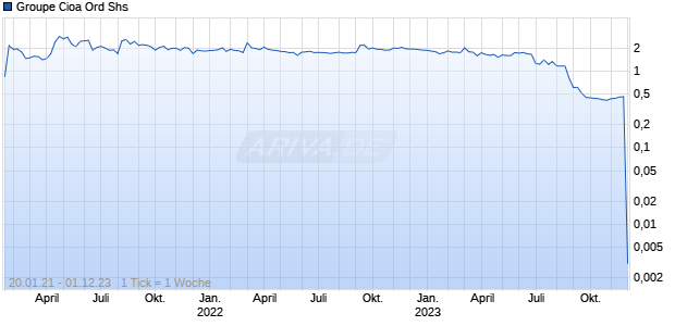 Groupe Cioa Ord Shs Chart