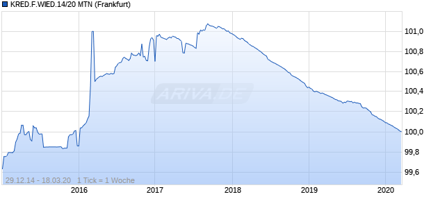 KRED.F.WIED.14/20 MTN (WKN A11QTB, ISIN DE000A11QTB6) Chart