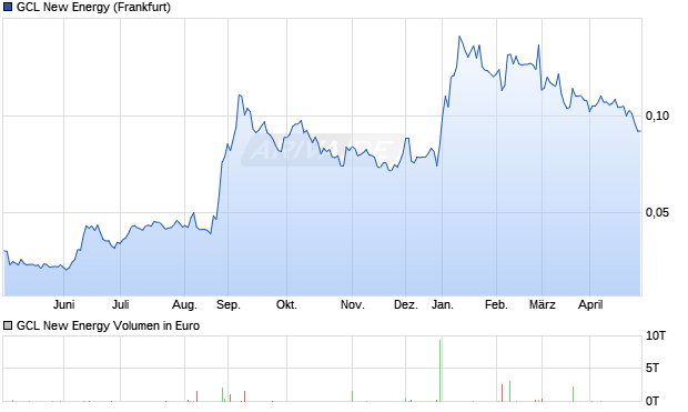 GCL New Energy Aktie Chart
