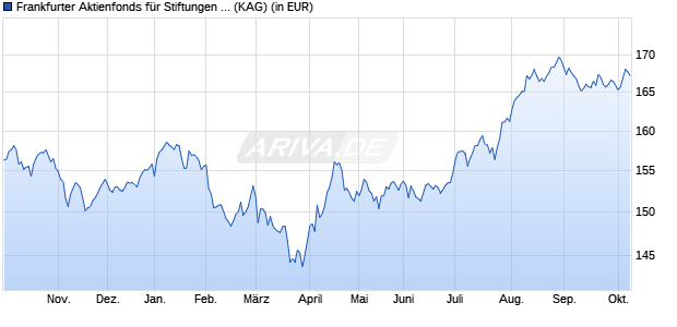 Performance des Frankfurter Aktienfonds f&uuml;r Stiftungen TI (WKN A12BPP, ISIN DE000A12BPP4)