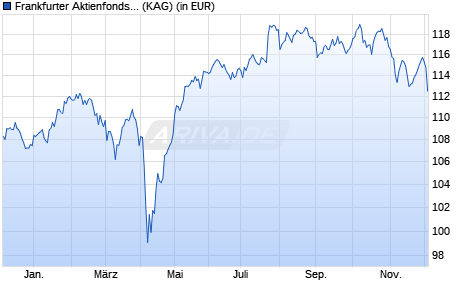 Performance des Frankfurter Aktienfonds für Stiftungen AI (WKN A12BPQ, ISIN DE000A12BPQ2)