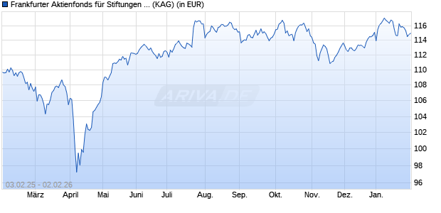 Performance des Frankfurter Aktienfonds f&uuml;r Stiftungen AI (WKN A12BPQ, ISIN DE000A12BPQ2)