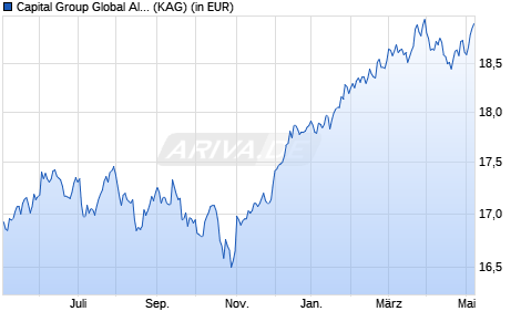 Performance des Capital Group Global Allocation Fund (LUX) Zd EUR (WKN A12GCJ, ISIN LU1006080573)