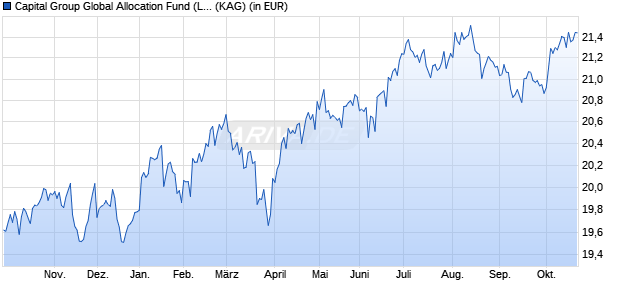 Performance des Capital Group Global Allocation Fund (LUX) Zd USD (WKN A12GCL, ISIN LU1006080227)