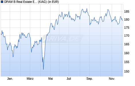 Performance des DPAM B Real Estate Europe Dividend Sustainable E (WKN A1JTB2, ISIN BE6213830100)