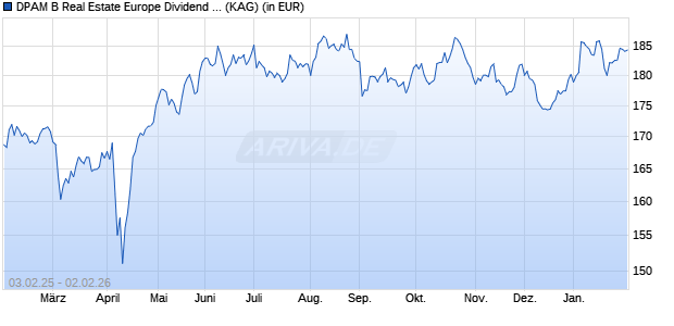 Performance des DPAM B Real Estate Europe Dividend Sustainable E (WKN A1JTB2, ISIN BE6213830100)
