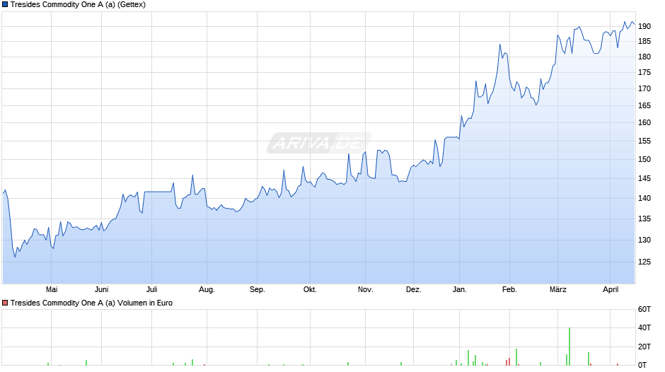 Tresides Commodity One A (a) Chart