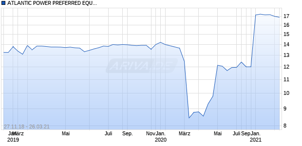 ATLANTIC POWER PREFERRED EQUITY LTD. Chart