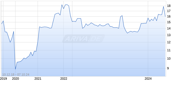 Fairfax Financial Holdings Limited Chart