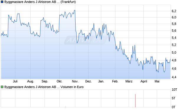 Byggmastare Anders J Ahlstrom AB B Aktie Chart