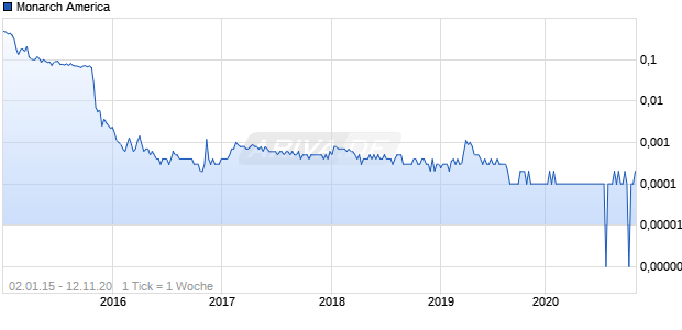 Monarch America Chart
