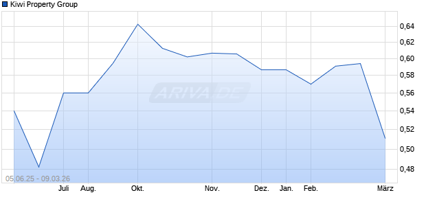 Kiwi Property Group Aktie Chart