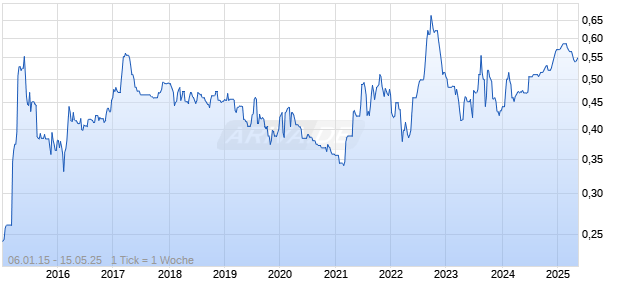 Canvest Environmental Protection Chart