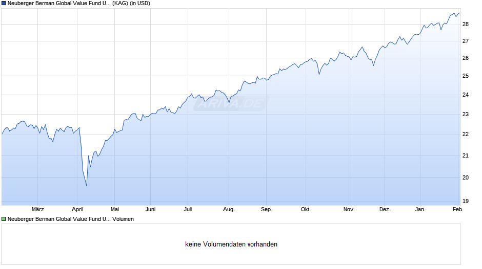 Neuberger Berman Global Value Fund USD I Acc Chart
