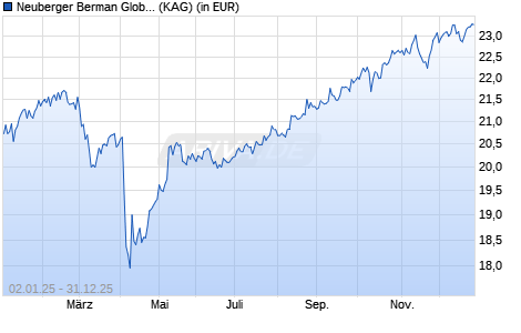 Performance des Neuberger Berman Global Value Fund USD I Acc (WKN A12GJG, ISIN IE00BSNM7J66)