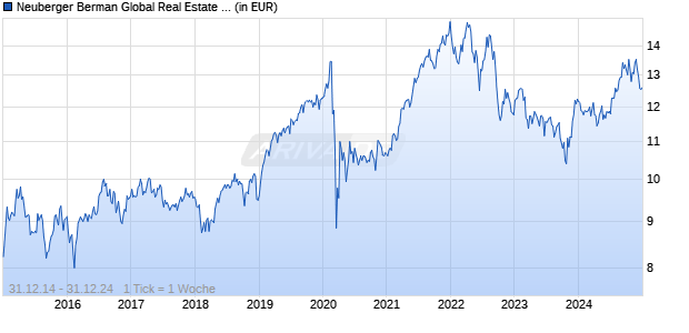 Neuberger Berman Global Real Estate Securities Fd USD I Acc Chart
