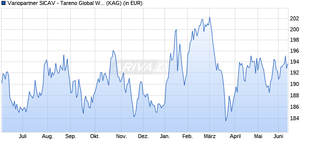 Performance des Variopartner SICAV - Tareno Global Water Solutions R1 H USD (WKN A12GJR, ISIN LU1143080999)