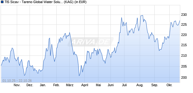 Performance des TIS Sicav - Tareno Global Water Solutions Fund W H USD (hedg (WKN A12GJS, ISIN LU1143081534)