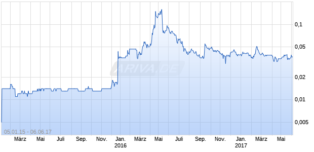 Dakota Minerals Chart