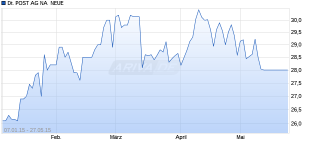 DEUTSCHE POST AG NA  NEUE Chart