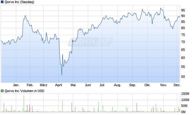 Qorvo Aktie Chart