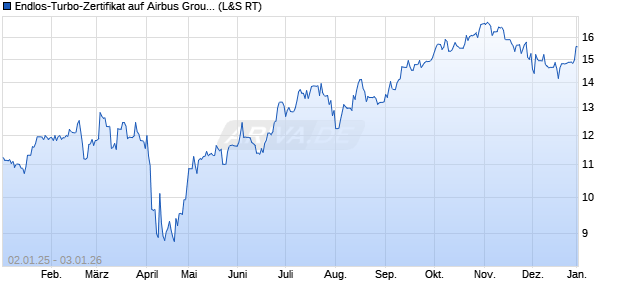 Endlos-Turbo-Zertifikat auf Airbus Group SE [Lang & . (WKN: LS8MZK) Chart