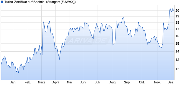Turbo-Zertifikat auf Bechtle [Erste Group Bank AG] (WKN: EB0N2X) Chart